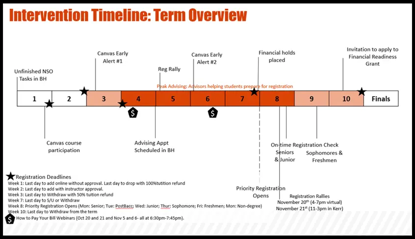 Intervention Timeline Graphic