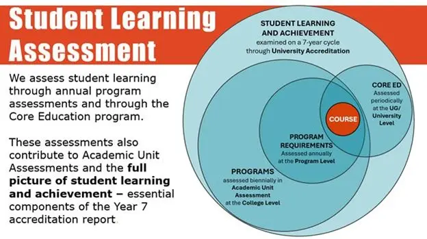 Diagram illustrating student learning assessment process through annual program assessments and Core Education program. It features concentric circles labeled Course, Program Requirements, Programs, and Core Ed, highlighting assessment frequencies from course level to university level within a 7-year accreditation cycle.